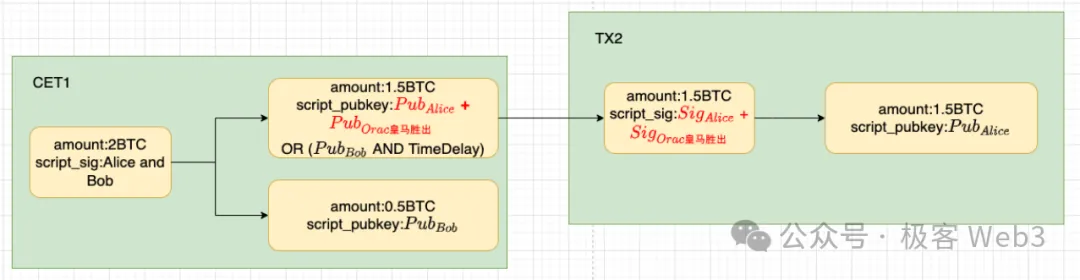 BitVM桥与OP-DLC：新一代比特币Layer2跨链桥的设计思路  第16张