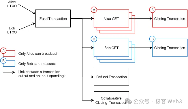 BitVM桥与OP-DLC：新一代比特币Layer2跨链桥的设计思路  第13张