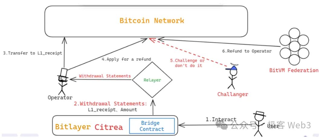 BitVM桥与OP-DLC：新一代比特币Layer2跨链桥的设计思路  第10张