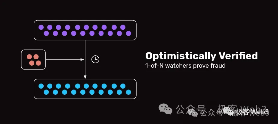 BitVM桥与OP-DLC：新一代比特币Layer2跨链桥的设计思路  第5张