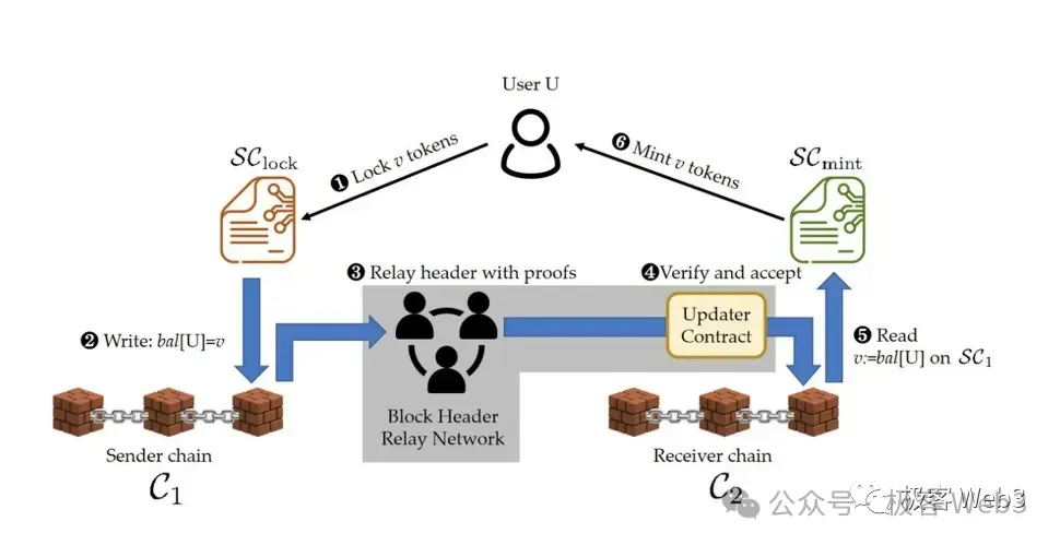 BitVM桥与OP-DLC：新一代比特币Layer2跨链桥的设计思路  第4张