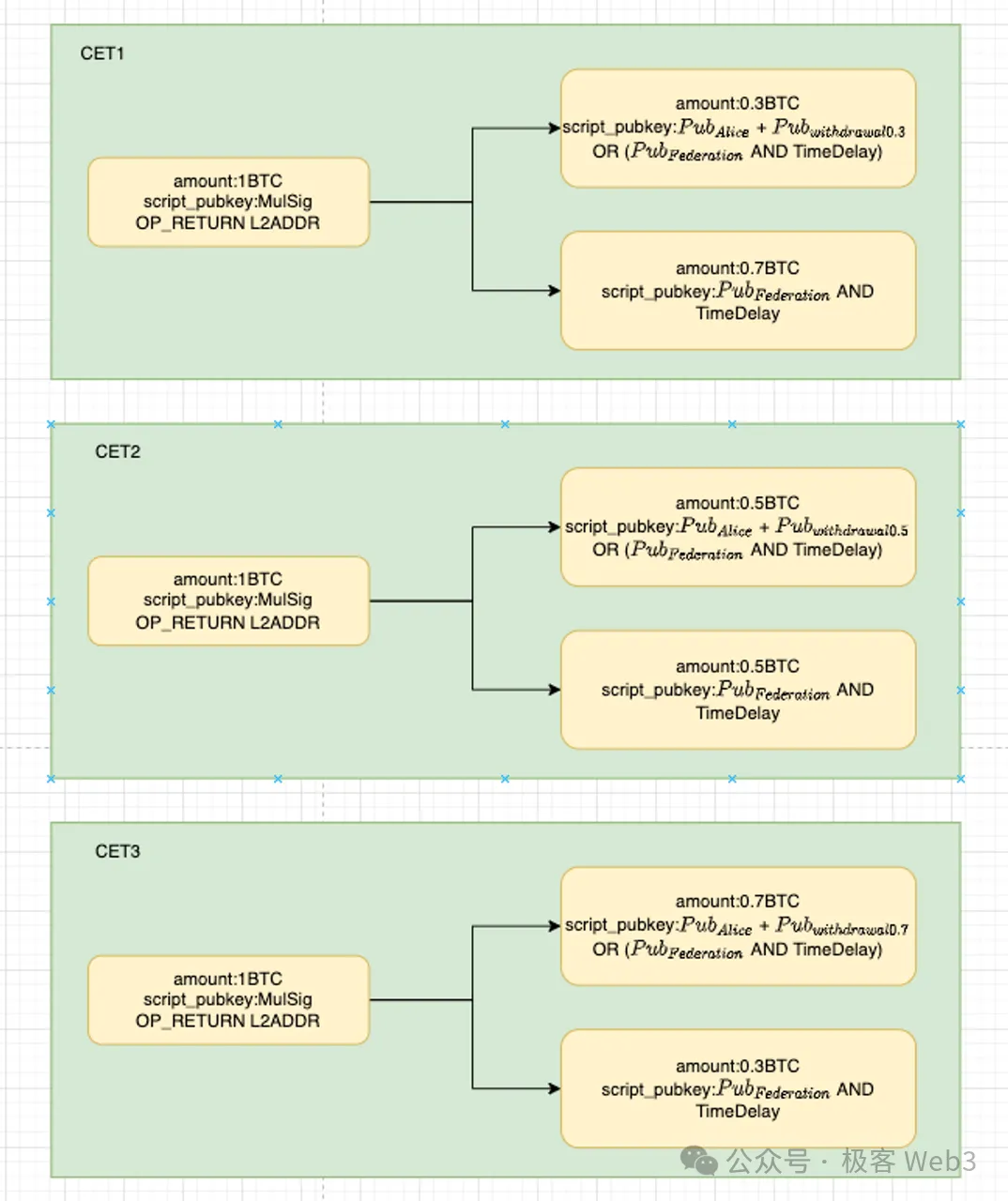 BitVM桥与OP-DLC：新一代比特币Layer2跨链桥的设计思路  第21张