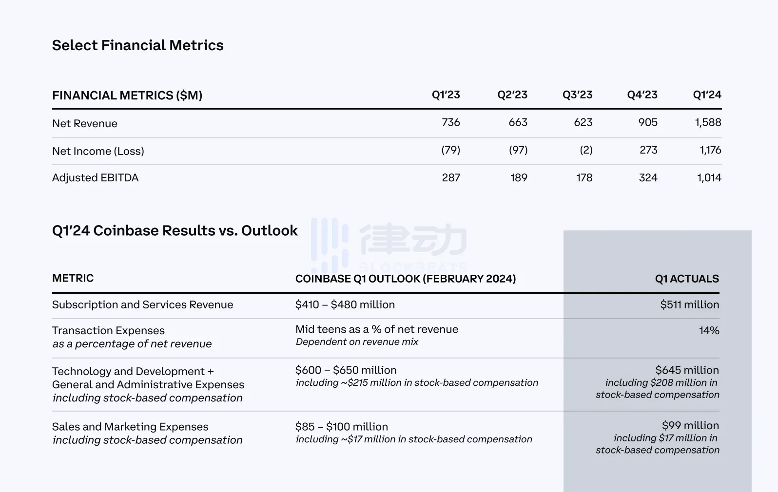 Coinbase Q1营收分析：Base收入暴涨4倍成最大惊喜  第1张