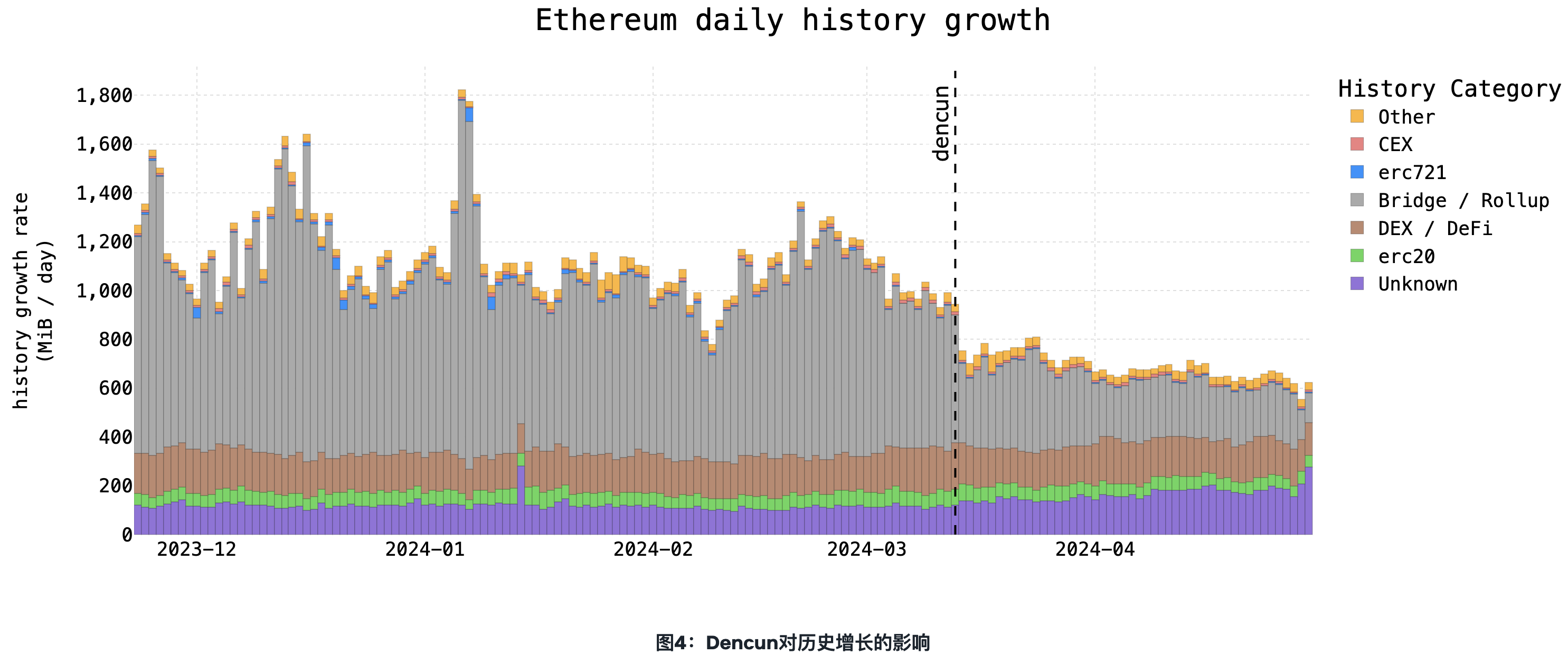 Paradigm：提升Gas限值——如何解决以太坊扩容的历史增长问题  第4张