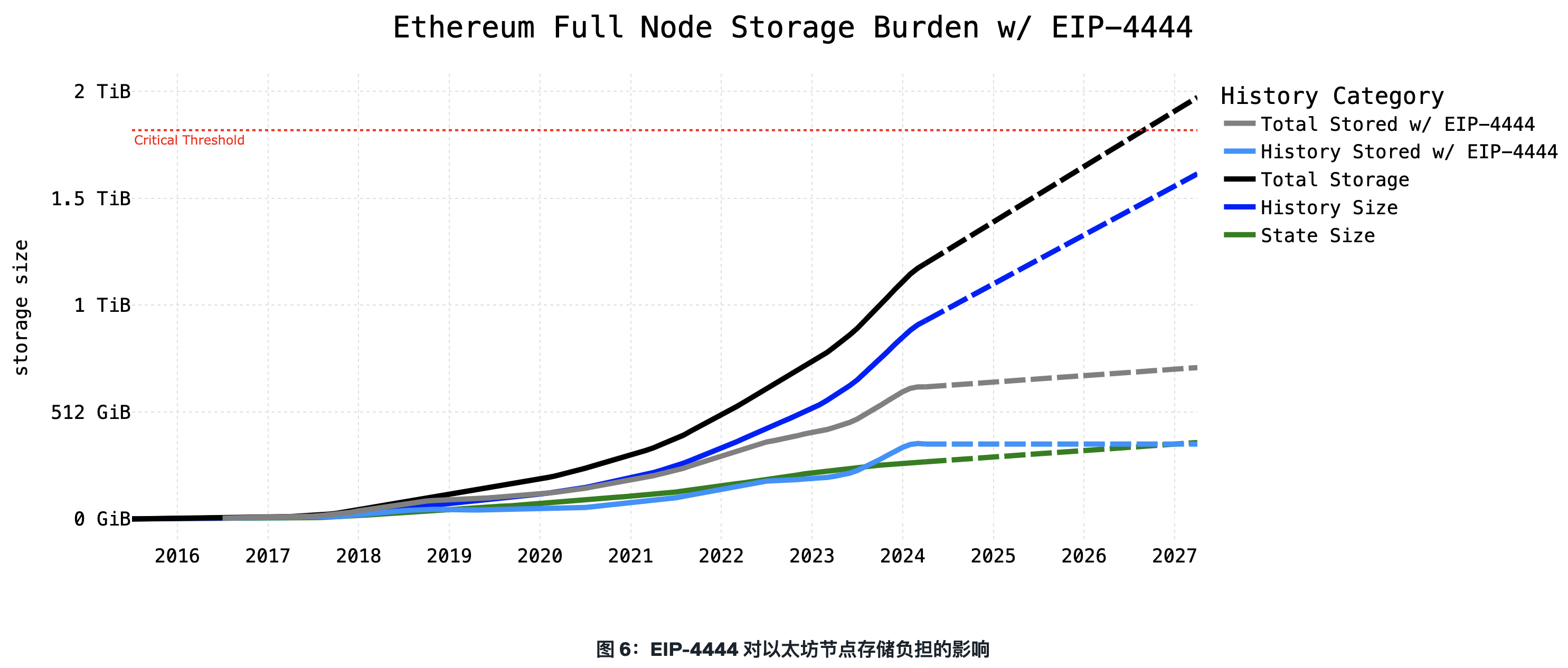 Paradigm：提升Gas限值——如何解决以太坊扩容的历史增长问题  第6张