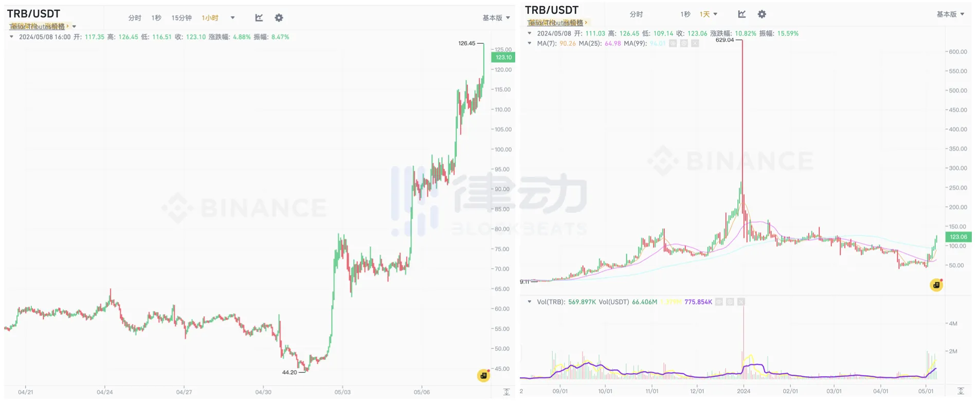 一周翻三倍，熟悉的妖币TRB回来了