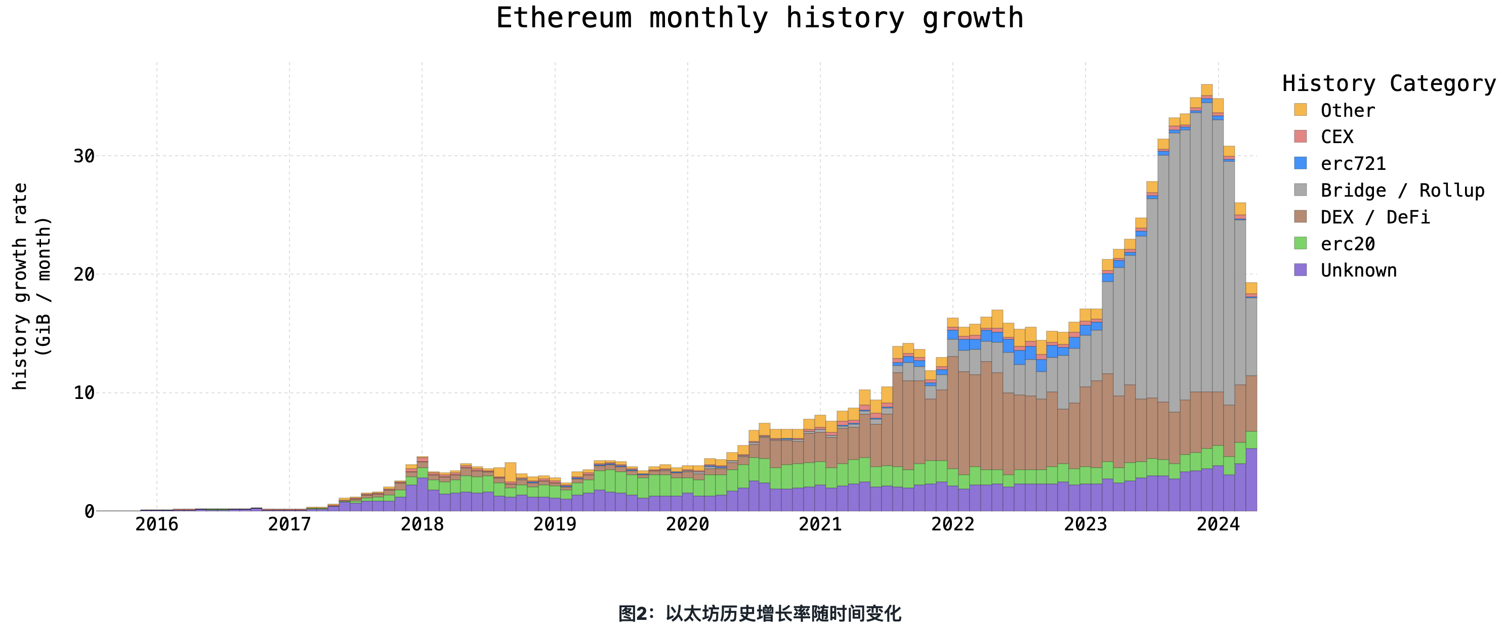 Paradigm：提升Gas限值——如何解决以太坊扩容的历史增长问题  第2张