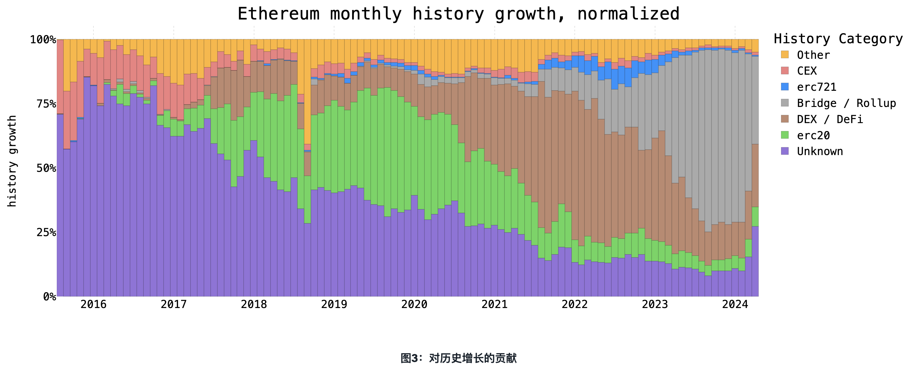 Paradigm：提升Gas限值——如何解决以太坊扩容的历史增长问题  第3张