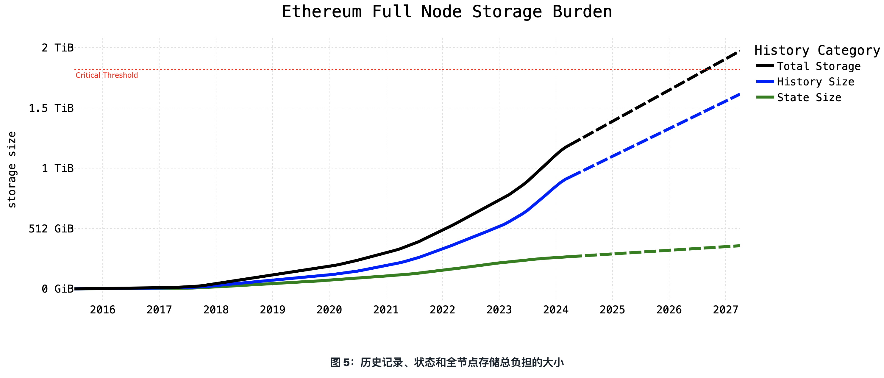 Paradigm：提升Gas限值——如何解决以太坊扩容的历史增长问题  第5张