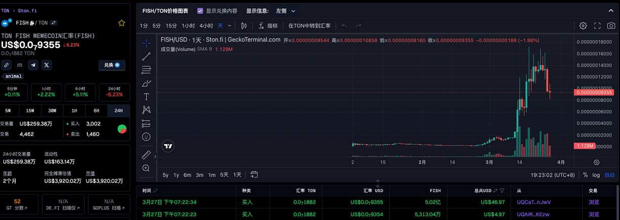 Binance Launchpool最新项目Notcoin解读：病毒式传播的Notcoin，能否成为Ton生态破圈的meme币？  第8张