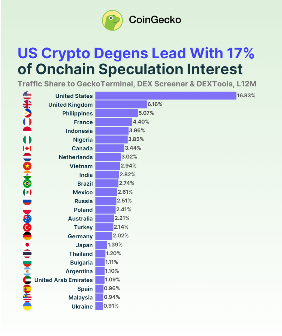 CoinGecko：加密Degen全球前25国家排名  第1张