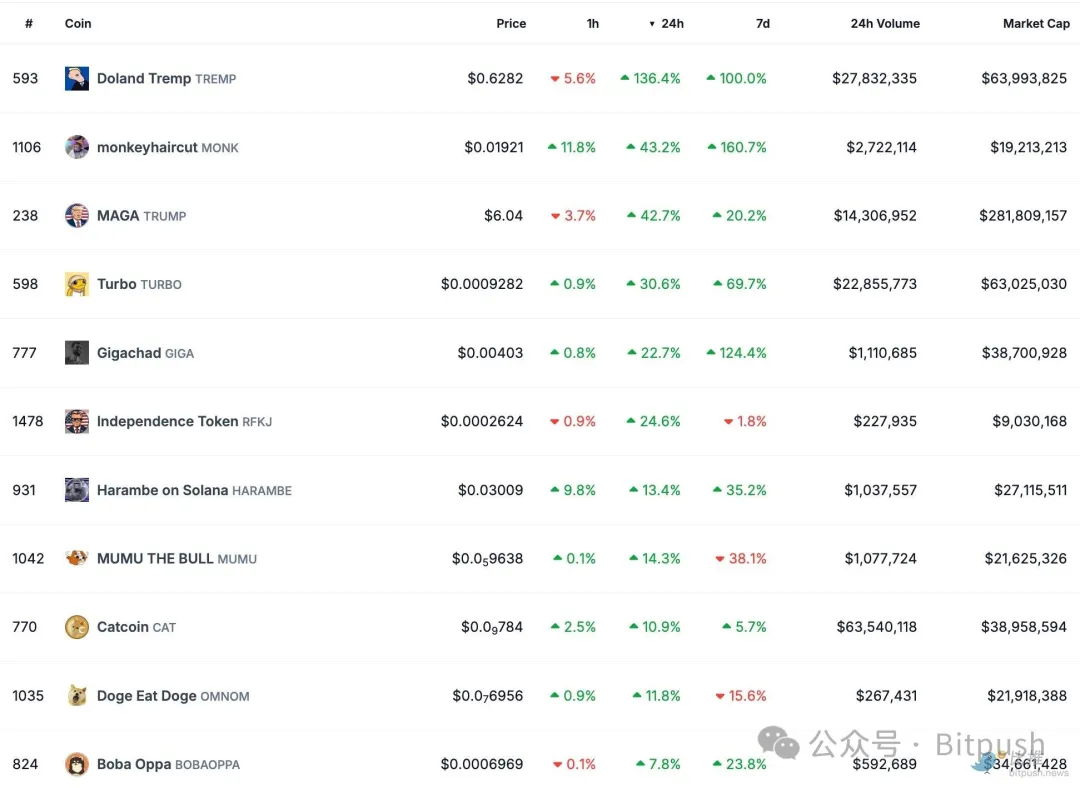 BTC盘整无力，特朗普一句话引爆MAGA币  第3张