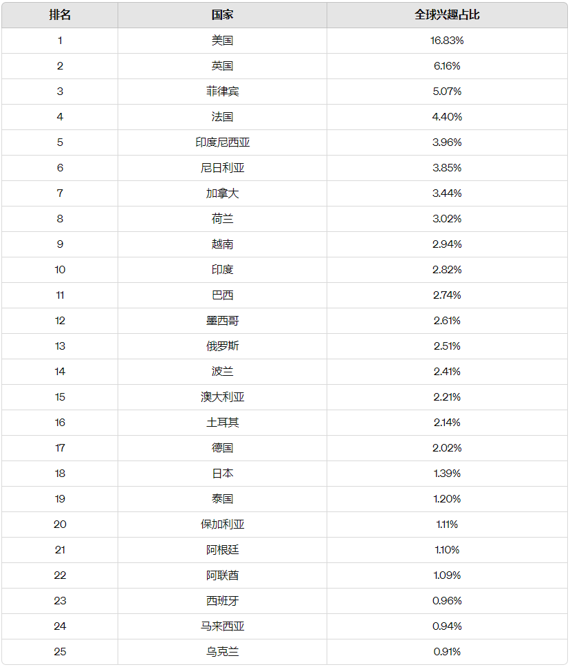 CoinGecko：加密Degen全球前25国家排名  第2张