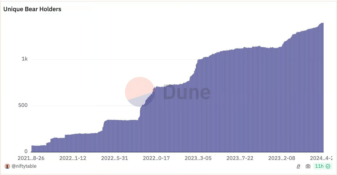 Berachain， MEME 新乐园还是 DeFi 乌托邦？  第4张