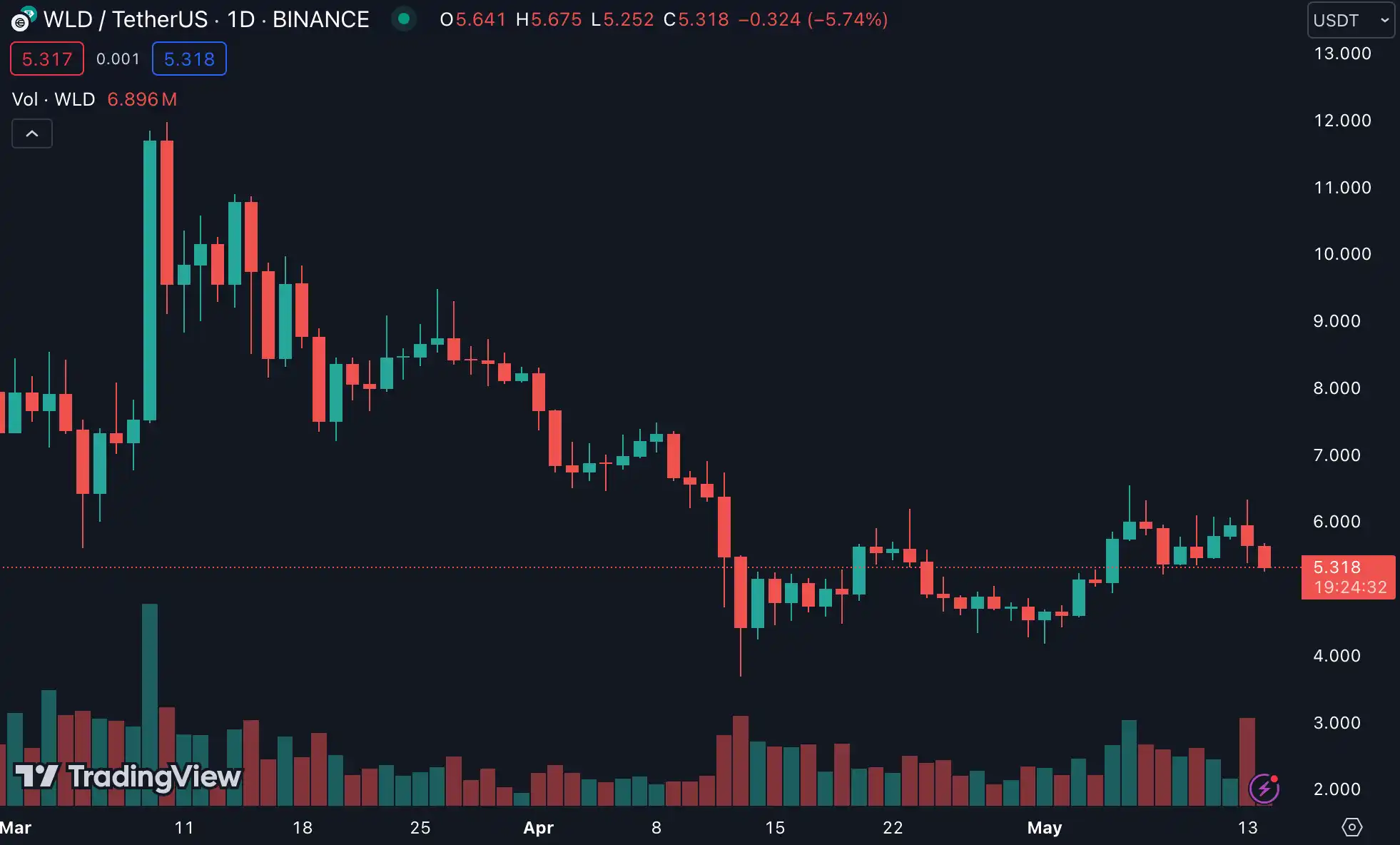 WLD7月解锁巨额代币后，或将引发长达数月的抛售潮