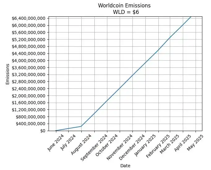 WLD7月解锁巨额代币后，或将引发长达数月的抛售潮  第2张