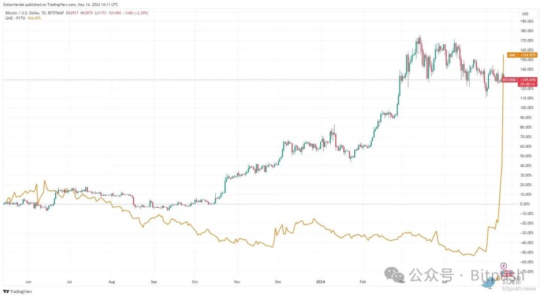 Meme股GME卷土重来，BTC收益又被”吊打”了！