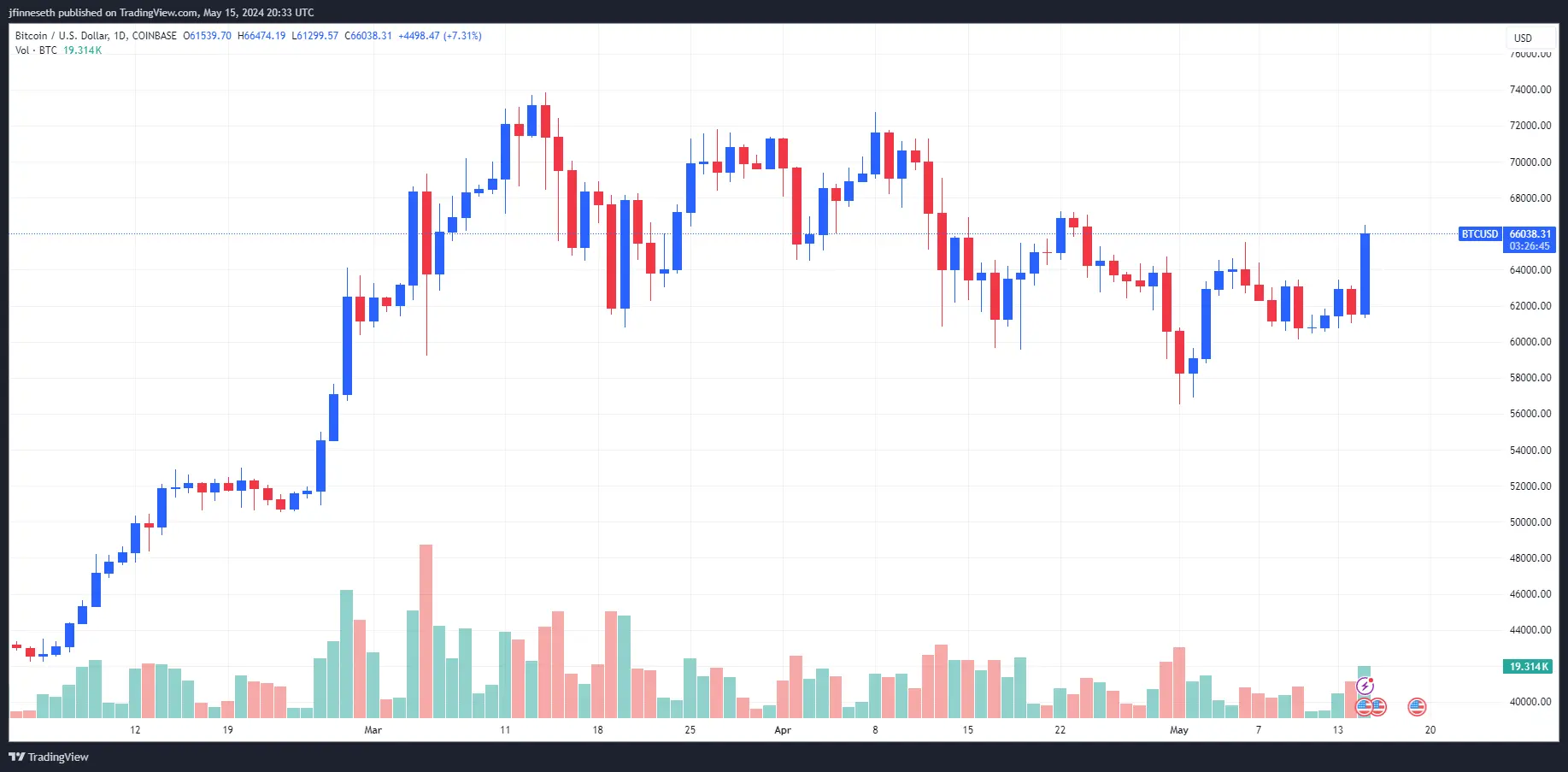 9 月降息有戏了？比特币站上 6.6 万美元  第1张