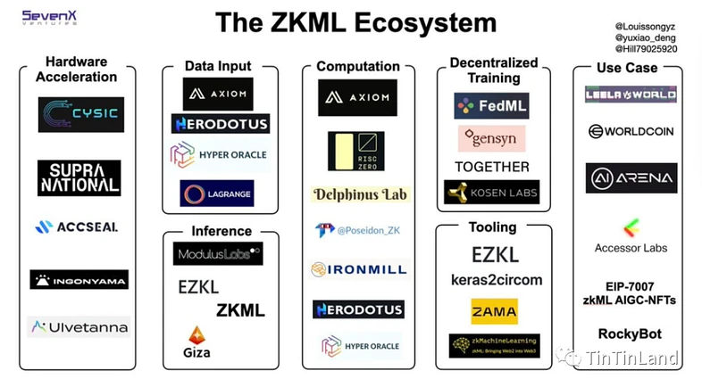 零知识机器学习（zkML）是链上AI的未来吗？（附优质项目介绍）  第4张