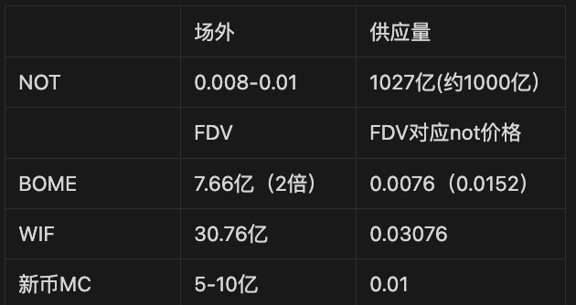 Notcoin成功破圈登陆各大交易所，一文梳理开盘前夕的关键信息  第4张