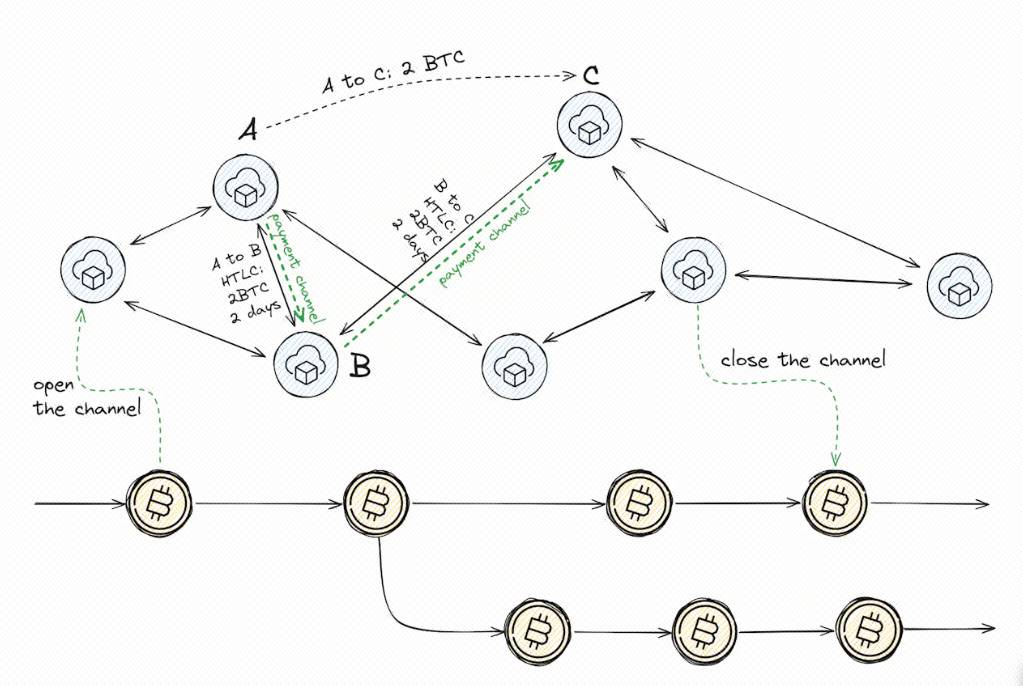 比特币 L2 基建方兴未艾，详解生态全景与项目版图  第5张