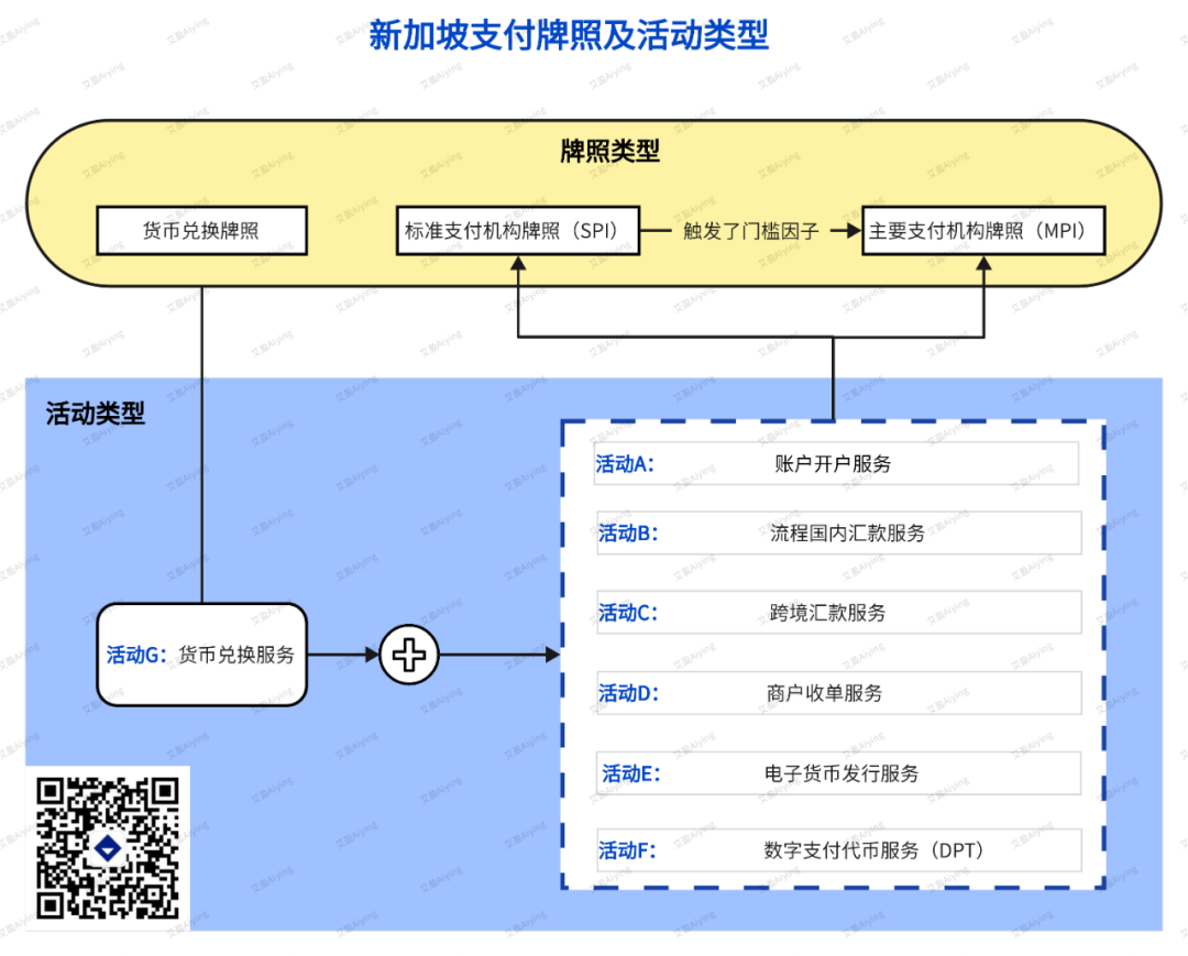 【长文图解】全面解读新加坡支付业务监管框架及虚拟资产DPT牌照要求  第1张