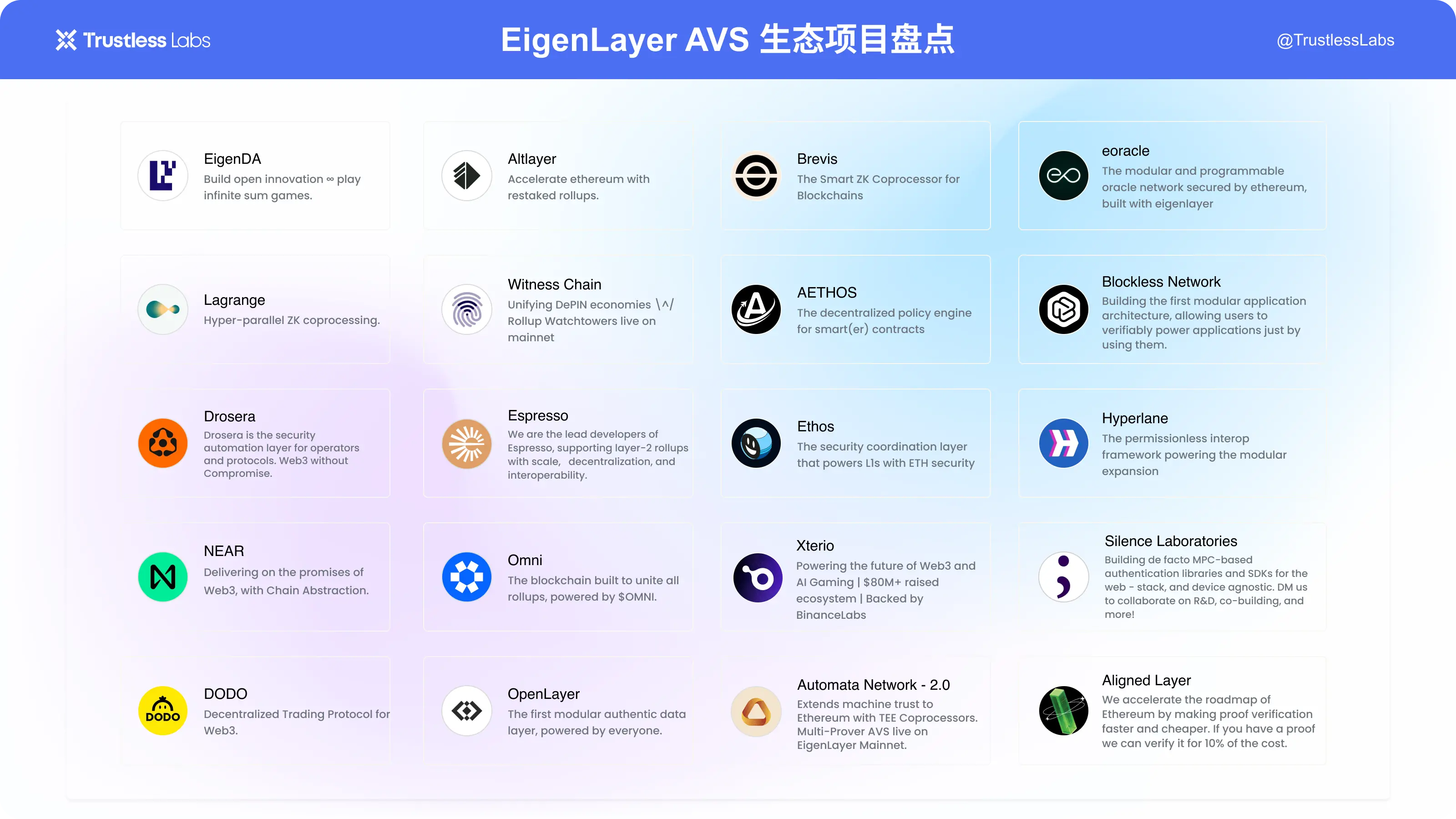 Trustless Labs：读懂 Eigenlayer AVS 及其 20 个生态项目