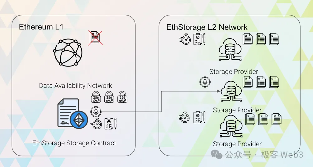 从前端到数据库：EthStorge如何帮助DAPP实现真正的去信任化  第5张