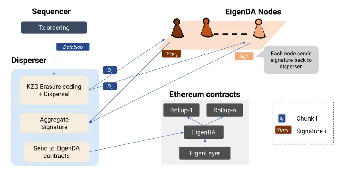 Trustless Labs：读懂 Eigenlayer AVS 及其 20 个生态项目  第6张