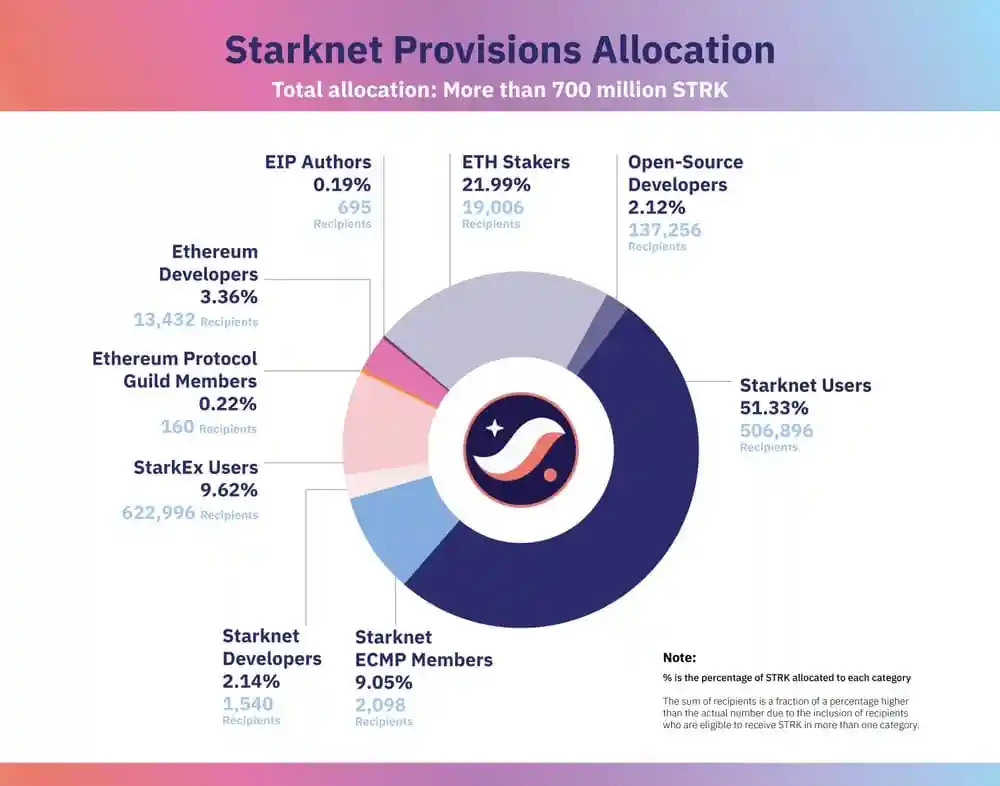 Starknet的空投到底成不成功？