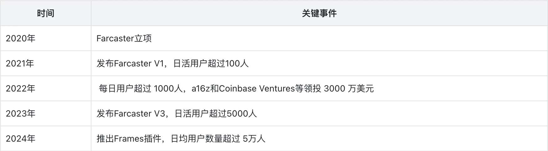 Farcaster：SocialFi板块领导者