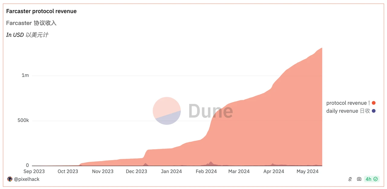 Farcaster：SocialFi板块领导者  第4张