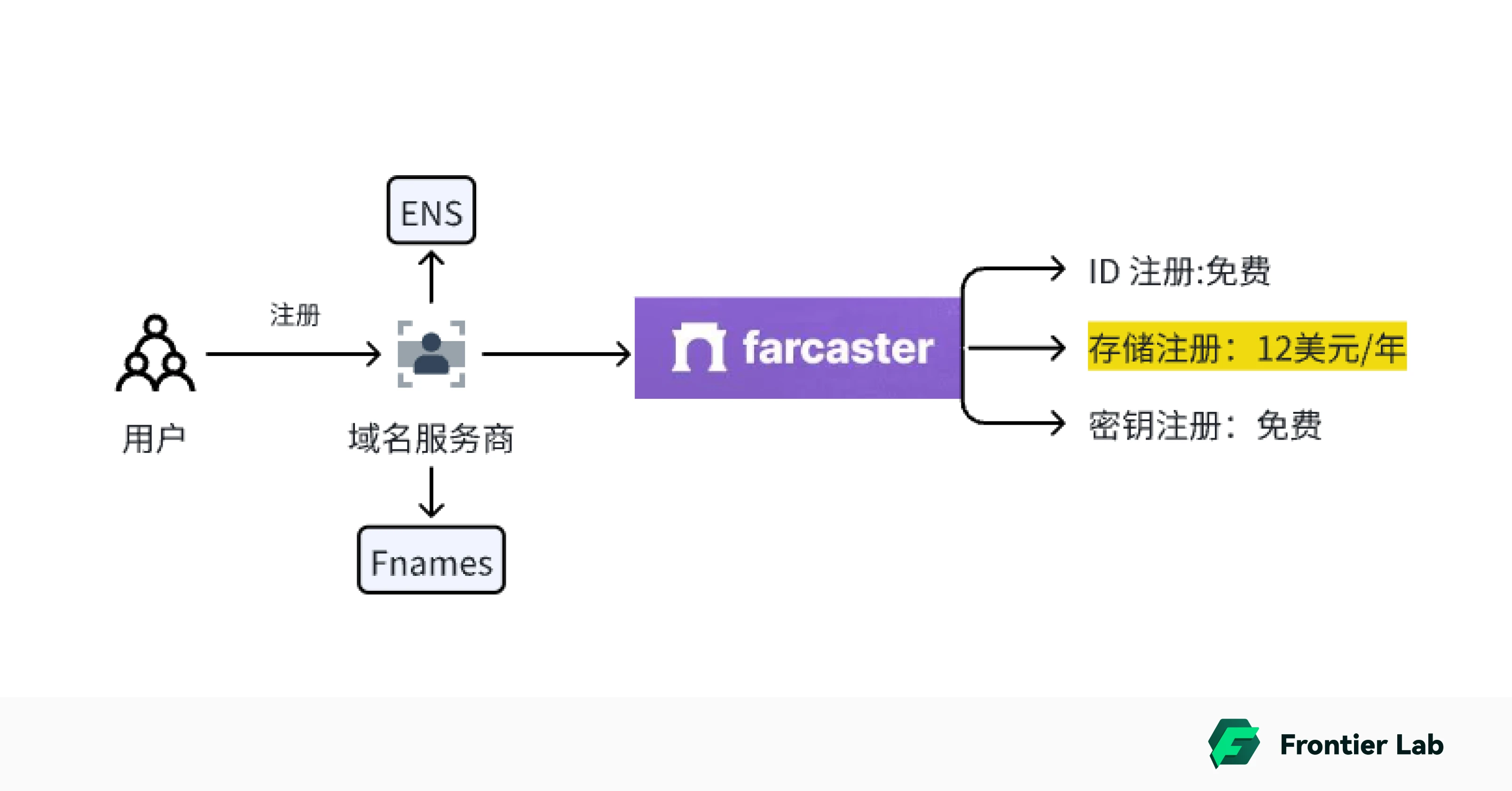 Farcaster：SocialFi板块领导者  第2张