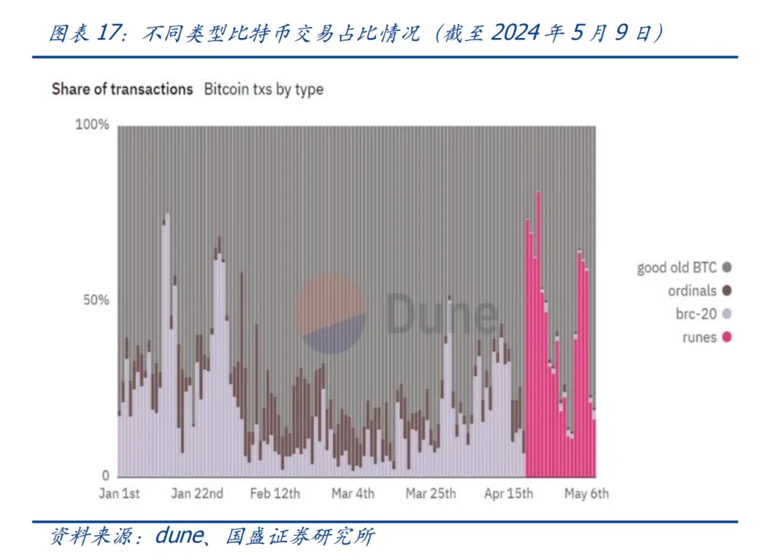 国盛区块链｜UTXO：比特币生态不一样的期待  第19张