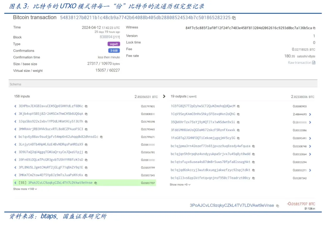 国盛区块链｜UTXO：比特币生态不一样的期待  第3张