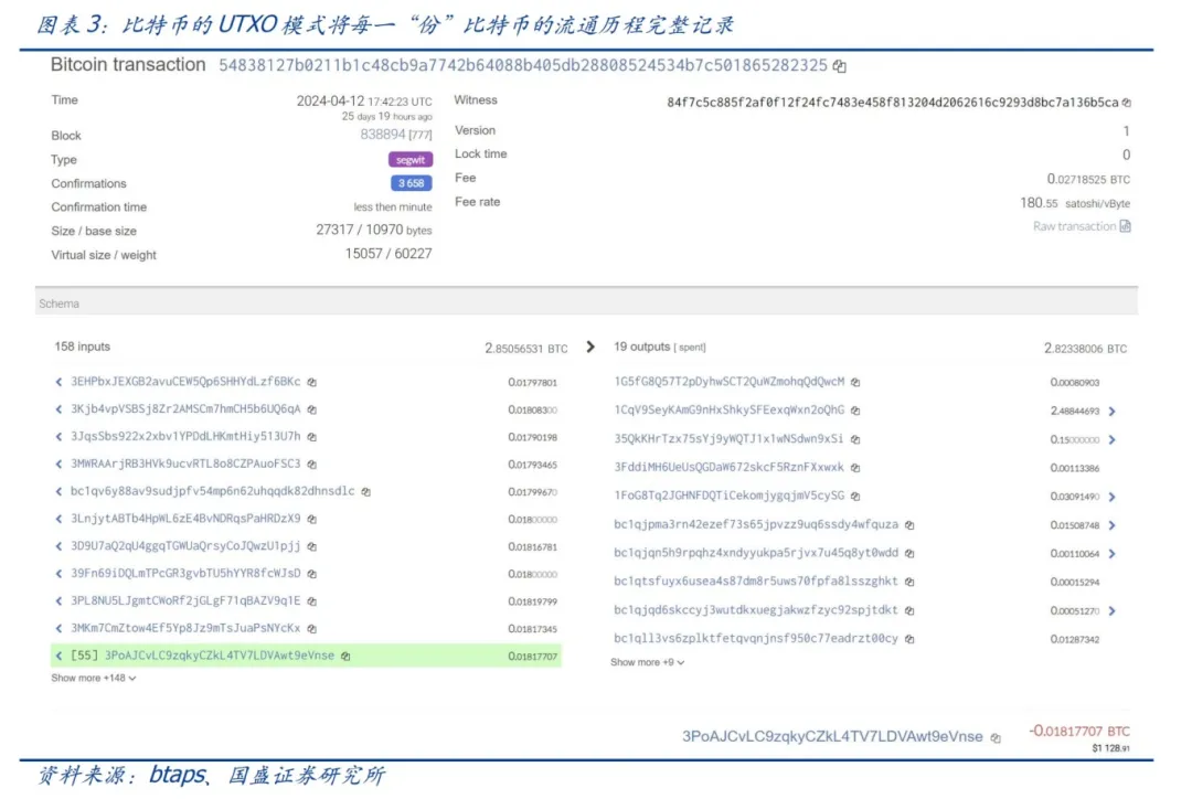 国盛区块链｜UTXO：比特币生态不一样的期待  第4张