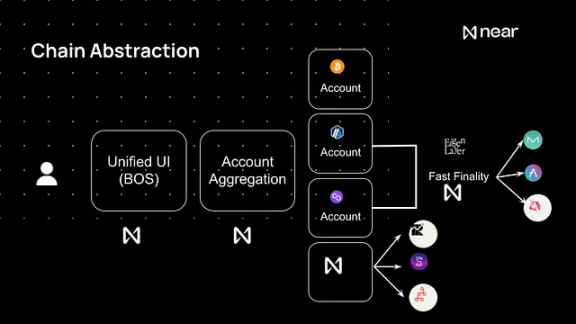 读懂链抽象，NEAR 如何解决碎片化体验难题？  第2张
