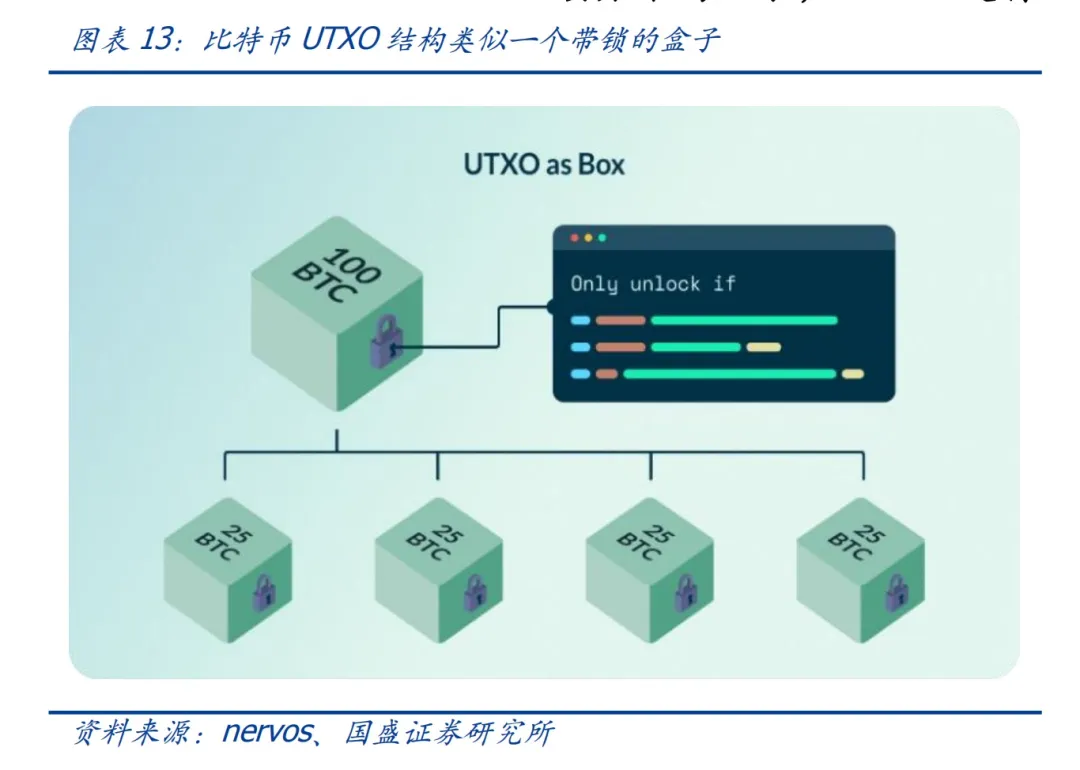 国盛区块链｜UTXO：比特币生态不一样的期待  第15张