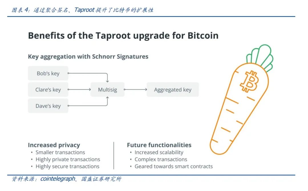 国盛区块链｜UTXO：比特币生态不一样的期待  第6张