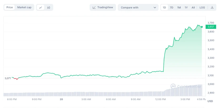 一夜牛回：ETH大涨20%，SEC或将爆冷批准以太坊现货ETF？