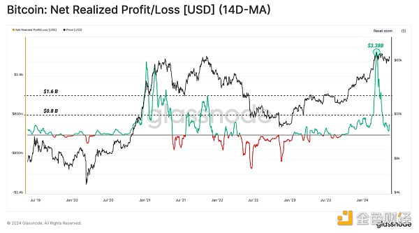 Glassnode：BTC供应面放缓意味着什么？  第6张