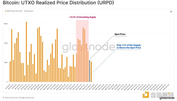 Glassnode：BTC供应面放缓意味着什么？  第9张