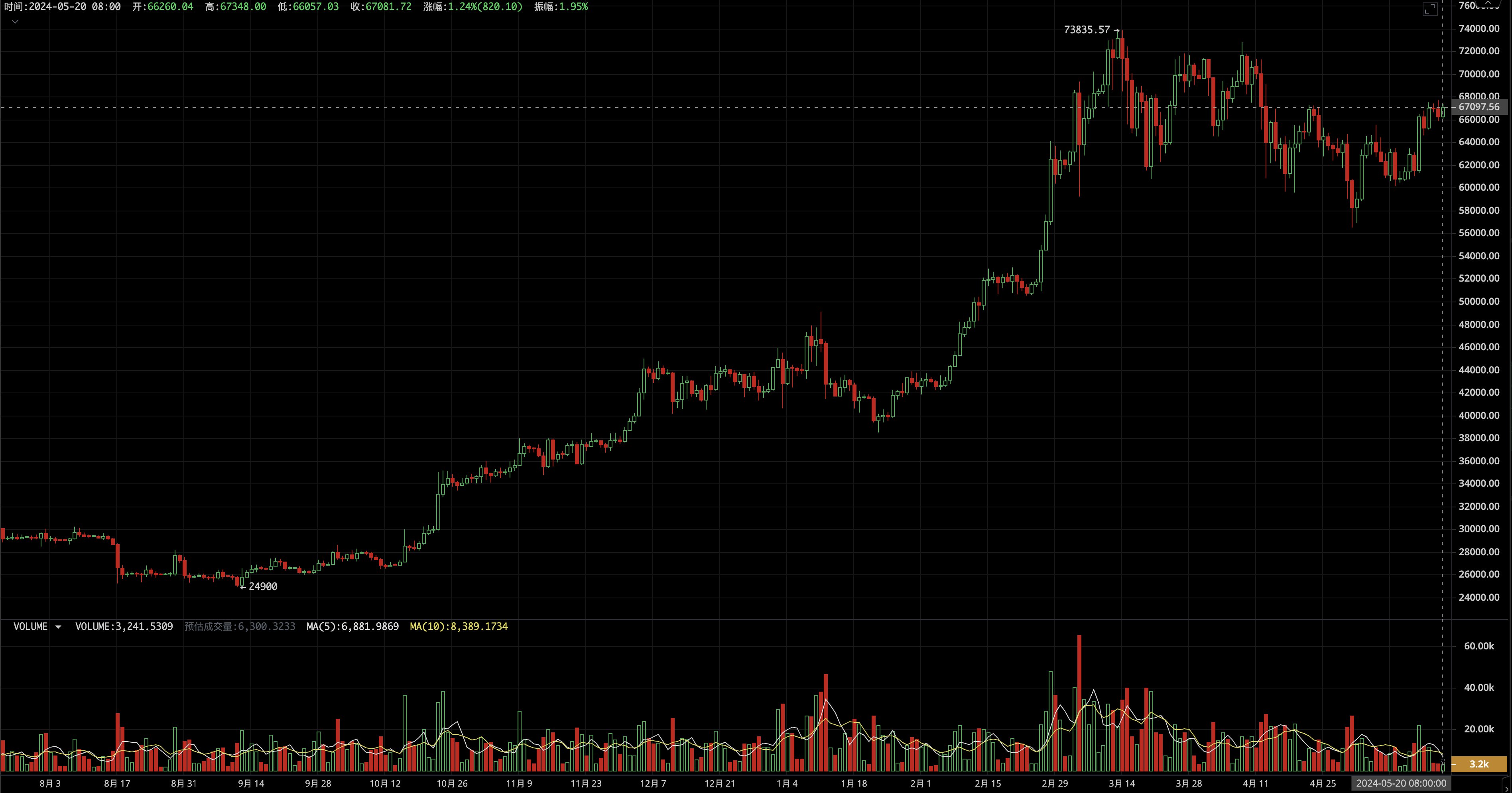 EMC Labs比特币（BTC）每周观察： 美国降息乐观预期下，BTC迎来强反弹