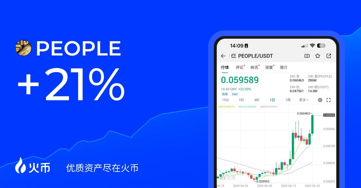 火币HTX数据监测显示，PEOPLE 快速上涨24H最高涨幅 22%。