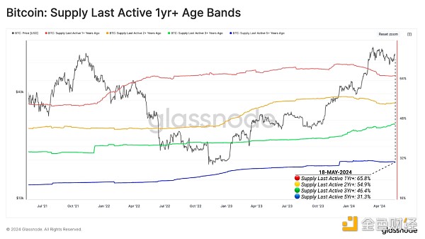 Glassnode：BTC供应面放缓意味着什么？  第1张