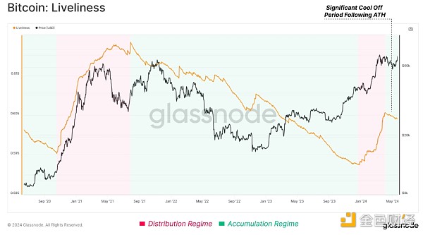 Glassnode：BTC供应面放缓意味着什么？  第4张