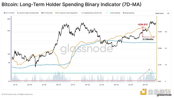 Glassnode：BTC供应面放缓意味着什么？  第2张