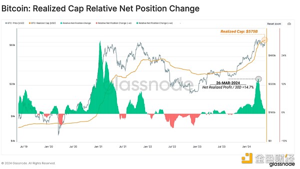 Glassnode：BTC供应面放缓意味着什么？  第5张