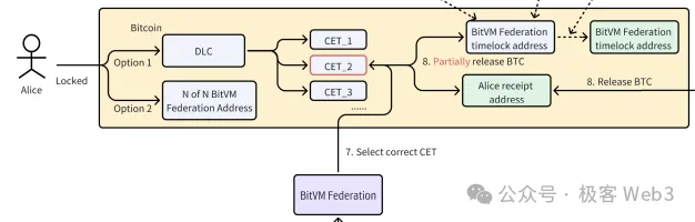 对话Bitlayer、CKB与Bool网络(下)：对BTC生态技术方案的看法  第7张