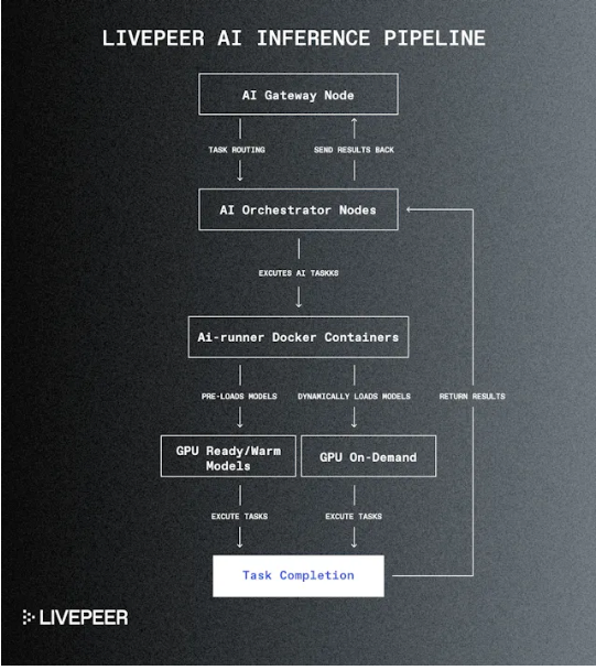 Cycle Capital: 《全流通新叙事的Livepeer（LPT)，迈向去中心化AI视频龙头》  第1张